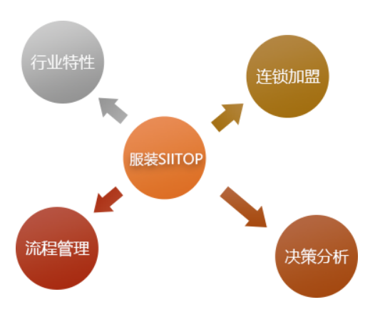管家婆服裝SII TOP——行業(yè)量身定做的進銷存、財務一體化管理軟件-南通管家婆軟件有限公司 管家婆服裝SII TOP——行業(yè)量身定做的進銷存、財務一體化管理軟件-南通管家婆軟件有限公司