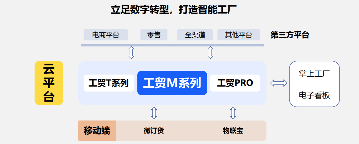 管家婆工貿(mào)ERP M5——打造企業(yè)數(shù)字化制造平臺