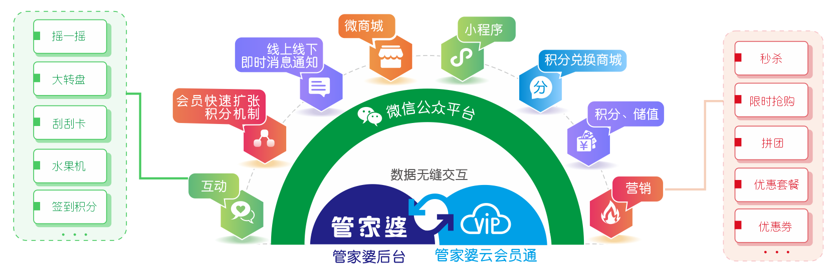會員通能給您的會員帶來什么？