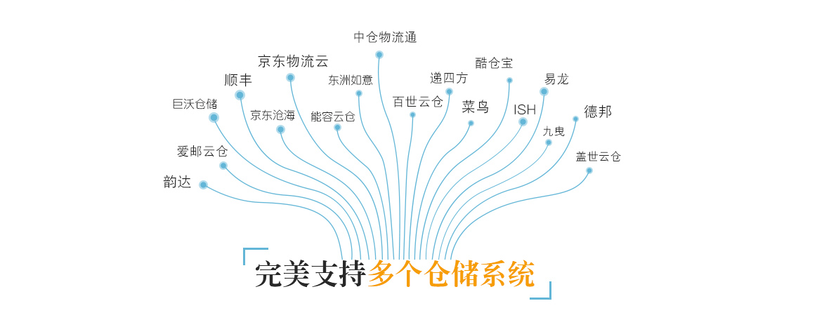 自動(dòng)同步多倉(cāng)庫(kù)多平臺(tái)多店鋪庫(kù)存數(shù)據(jù)，單品及套裝實(shí)時(shí)庫(kù)存精準(zhǔn)統(tǒng)計(jì)，根據(jù)庫(kù)存銷量設(shè)置上下限預(yù)警，便于及時(shí)補(bǔ)貨，有效防止缺貨超賣。
