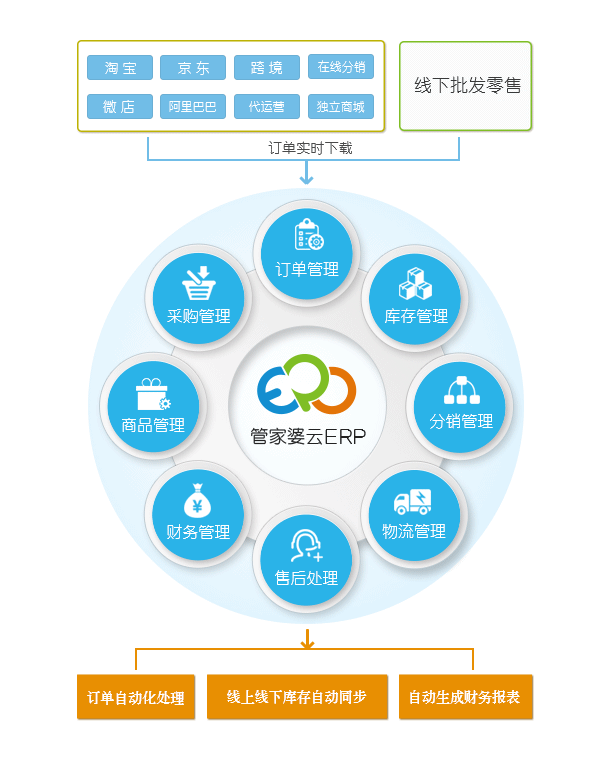 網(wǎng)上管家婆網(wǎng)店ERP——20000+網(wǎng)店客戶都在使用的電商ERP（網(wǎng)店適用）