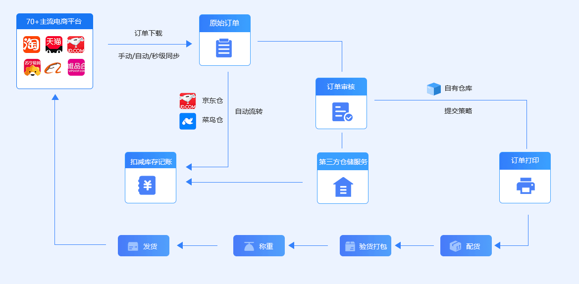 網(wǎng)上管家婆網(wǎng)店ERP——20000+網(wǎng)店客戶都在使用的電商ERP（網(wǎng)店適用）