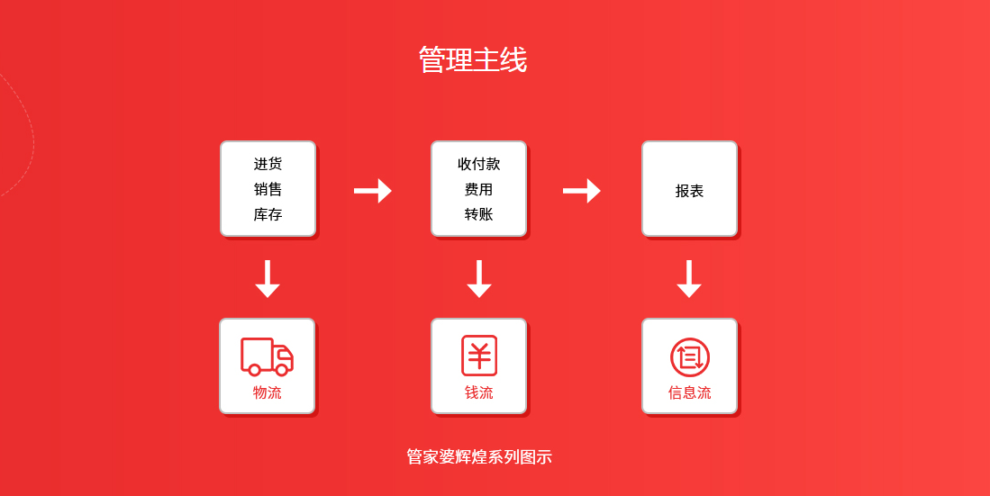 管家婆輝煌版——極易上手的中小企業(yè)進(jìn)銷存財(cái)務(wù)管理軟件