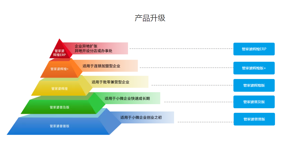 管家婆輝煌版——極易上手的中小企業(yè)進(jìn)銷存財(cái)務(wù)管理軟件