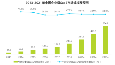 中國(guó)SaaS企業(yè)加速發(fā)展，任我行開始以全球視野布局