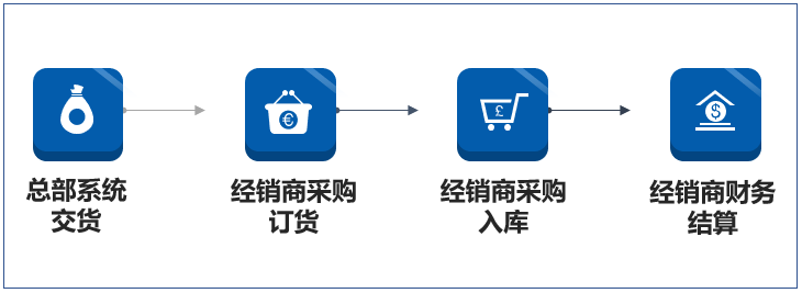 經(jīng)典案例：立邦集團(tuán)供應(yīng)鏈管理系統(tǒng)為什么選擇管家婆分銷ERP？