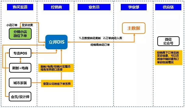 經(jīng)典案例：立邦集團(tuán)供應(yīng)鏈管理系統(tǒng)為什么選擇管家婆分銷ERP？