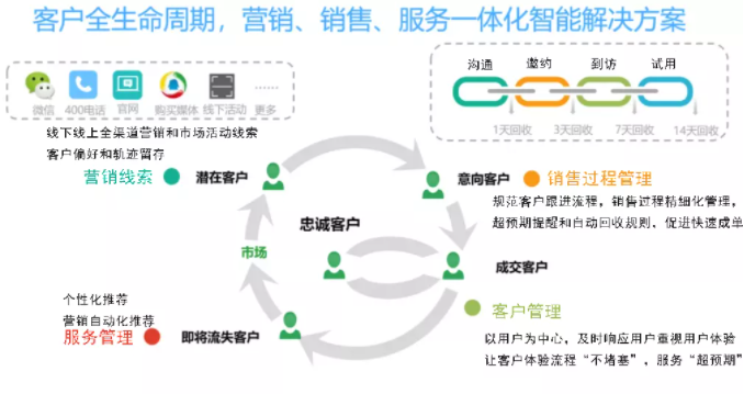 數(shù)字時代，如何通過大數(shù)據(jù)來推進(jìn)汽車企業(yè)CRM產(chǎn)業(yè)變革？